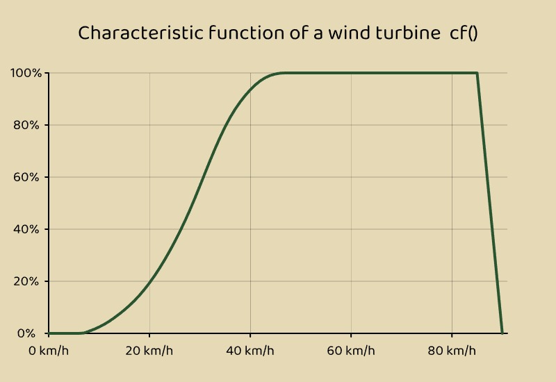 Characteristic curve of wind turbine