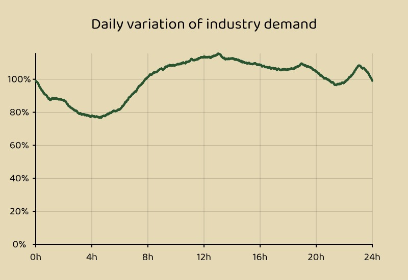 Daily variation of the industry demand