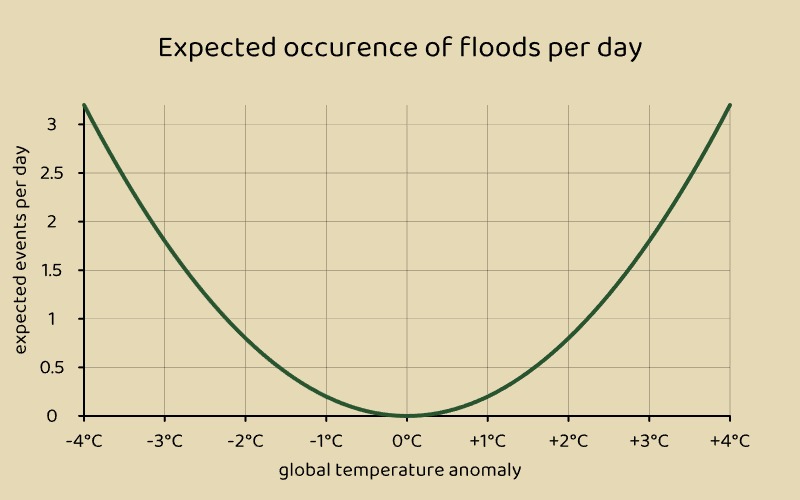 Expected occurence graph for floods