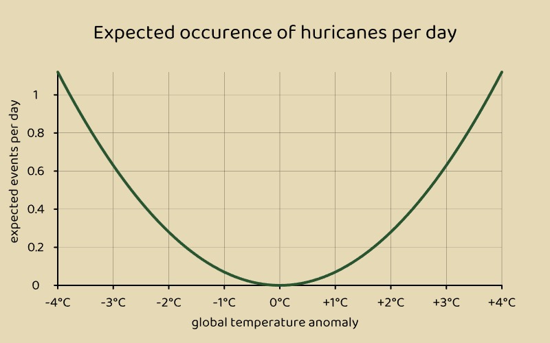 Expected occurence graph for huricanes