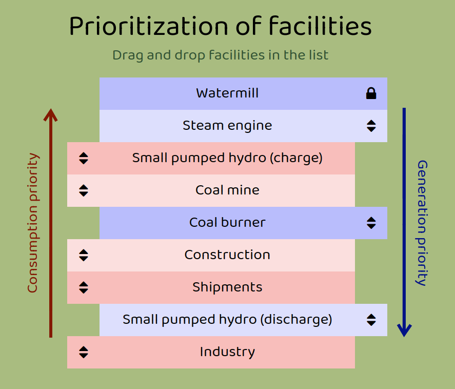 Example of prioritization of facilities