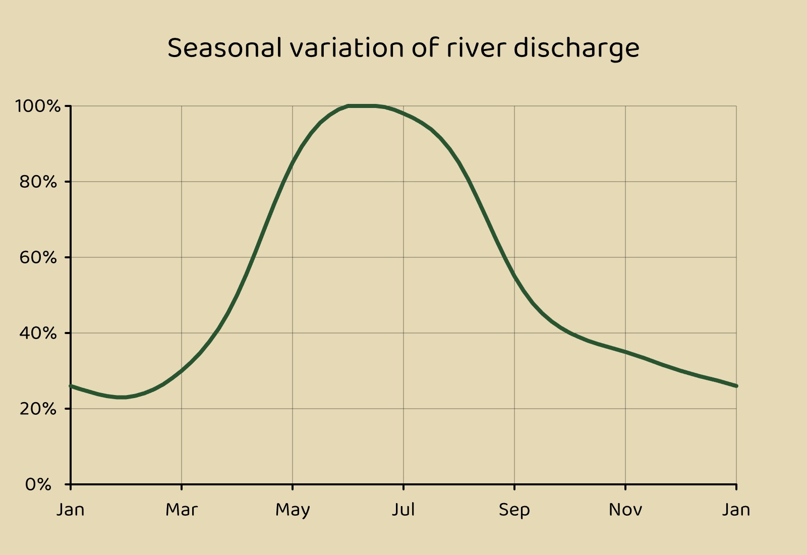 Seasonal variataions of river discharges